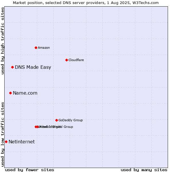 Market position of DNS Made Easy vs. Name.com vs. Netinternet