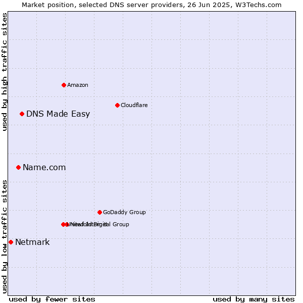 Market position of DNS Made Easy vs. Name.com vs. Netmark