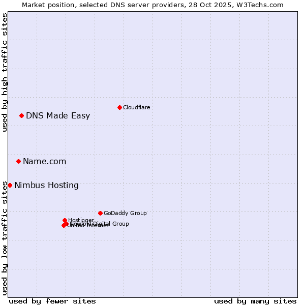 Market position of DNS Made Easy vs. Name.com vs. Nimbus Hosting