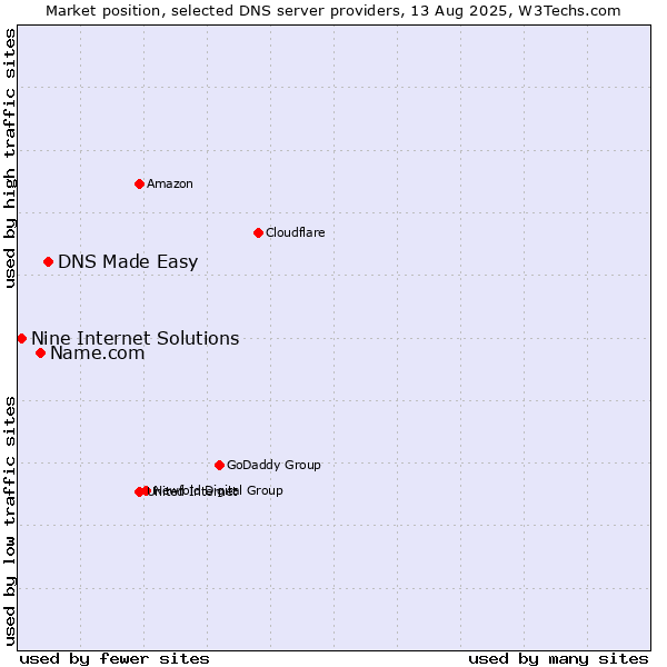 Market position of DNS Made Easy vs. Name.com vs. Nine Internet Solutions