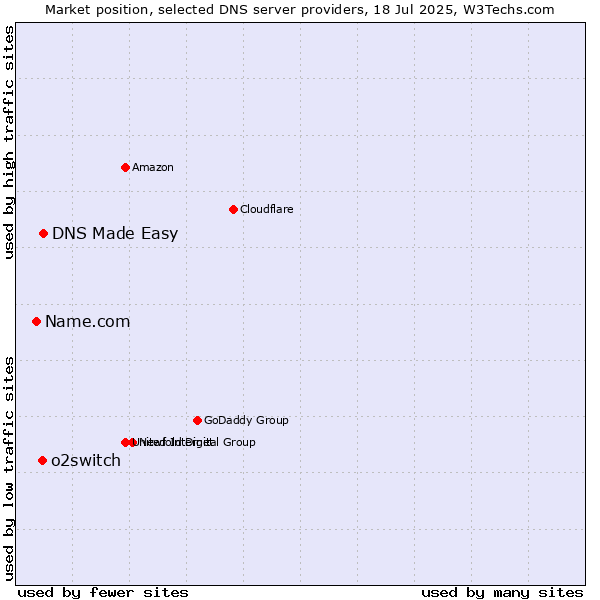 Market position of DNS Made Easy vs. o2switch vs. Name.com