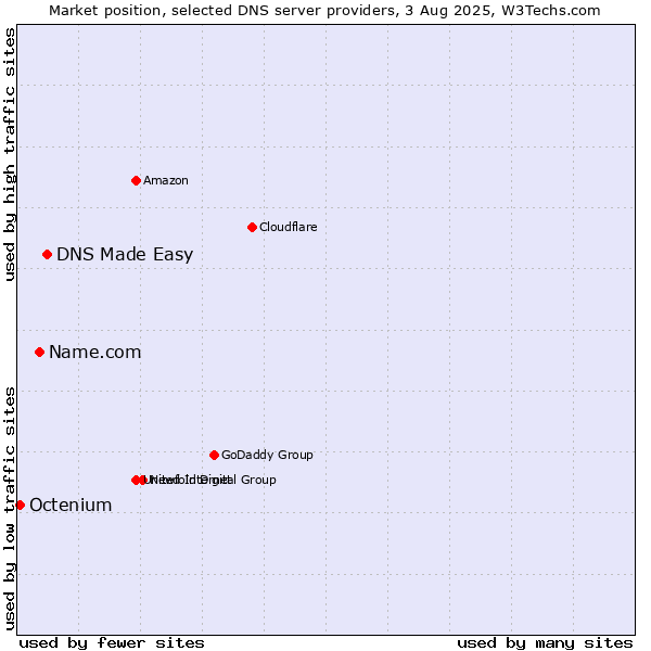Market position of DNS Made Easy vs. Name.com vs. Octenium