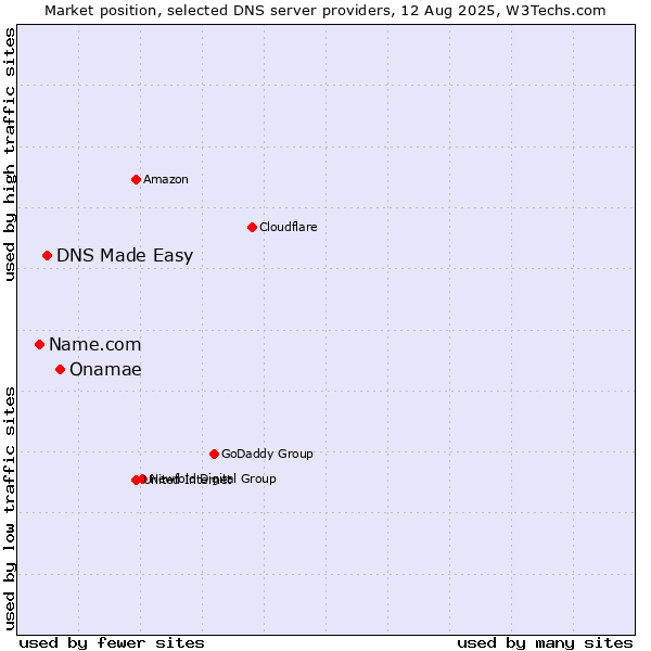 Market position of Onamae vs. DNS Made Easy vs. Name.com