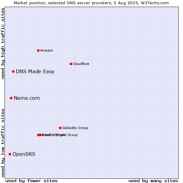 Market position of DNS Made Easy vs. Name.com vs. OpenSRS