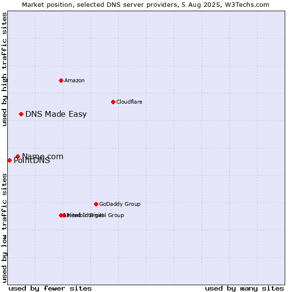 Market position of DNS Made Easy vs. Name.com vs. PointDNS