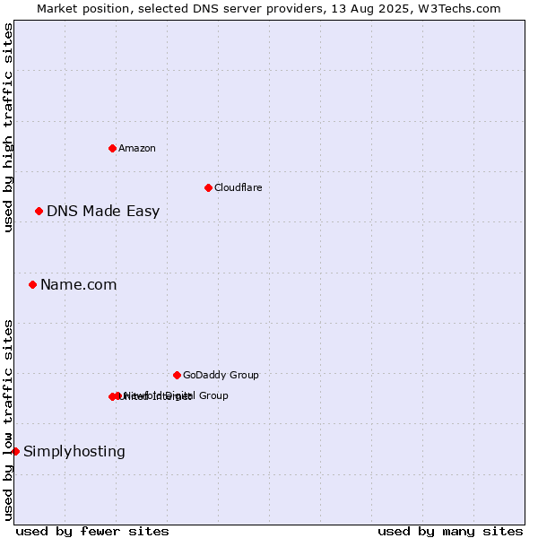 Market position of DNS Made Easy vs. Name.com vs. Simplyhosting