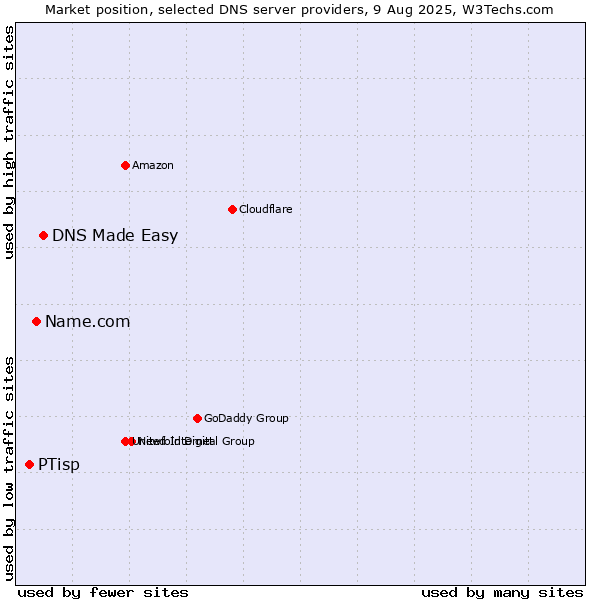 Market position of DNS Made Easy vs. Name.com vs. PTisp