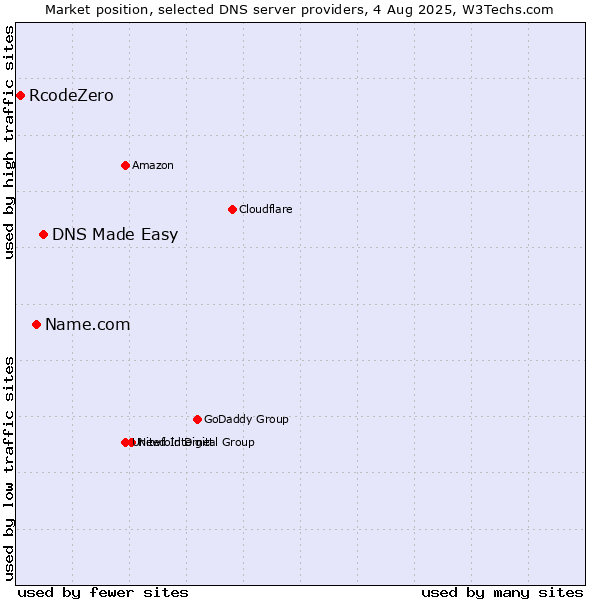 Market position of DNS Made Easy vs. Name.com vs. RcodeZero