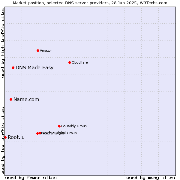 Market position of DNS Made Easy vs. Name.com vs. Root.lu
