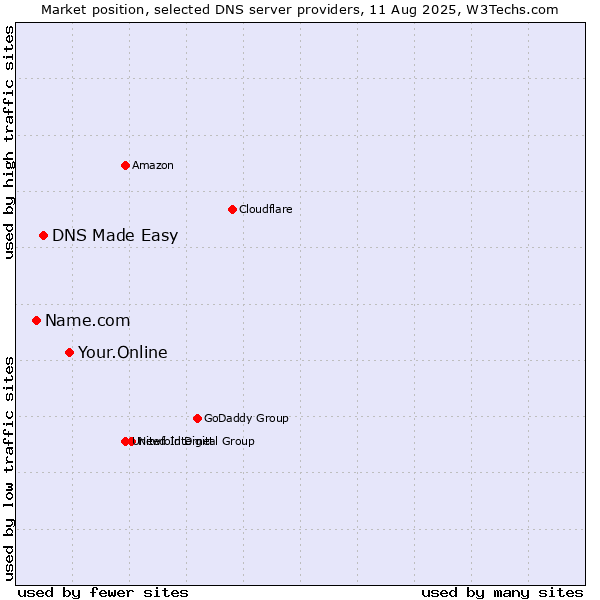 Market position of Your.Online vs. DNS Made Easy vs. Name.com