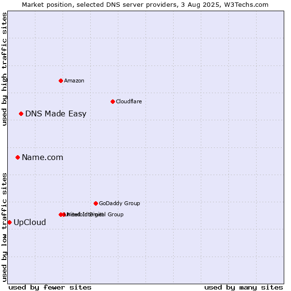 Market position of DNS Made Easy vs. Name.com vs. UpCloud