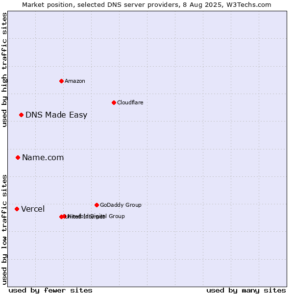 Market position of DNS Made Easy vs. Name.com vs. Vercel