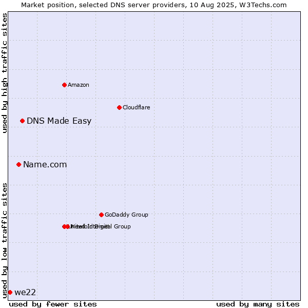Market position of DNS Made Easy vs. Name.com vs. we22