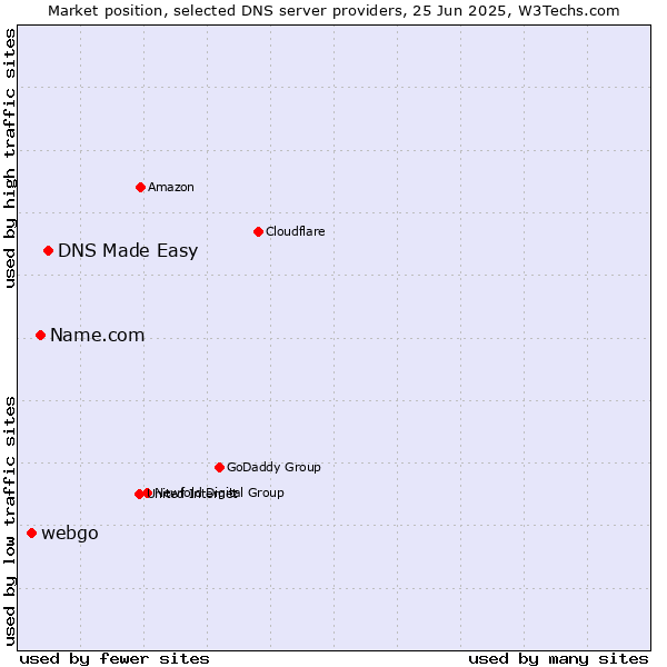 Market position of DNS Made Easy vs. Name.com vs. webgo
