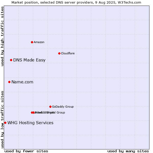 Market position of DNS Made Easy vs. Name.com vs. WHG Hosting Services