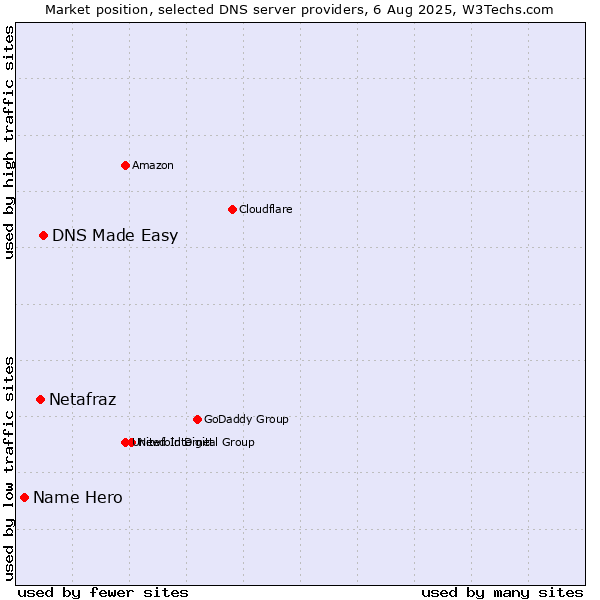 Market position of DNS Made Easy vs. Netafraz vs. Name Hero