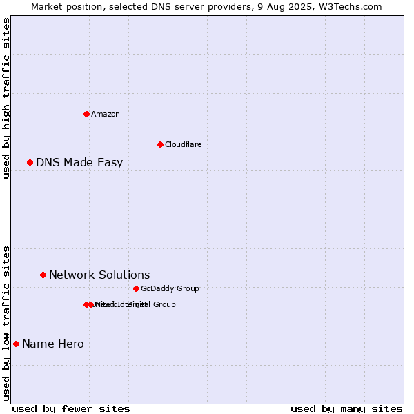 Market position of Network Solutions vs. DNS Made Easy vs. Name Hero