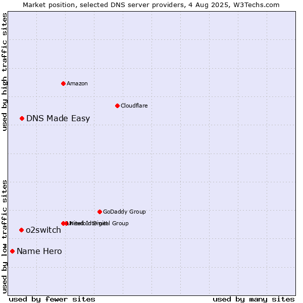 Market position of DNS Made Easy vs. o2switch vs. Name Hero