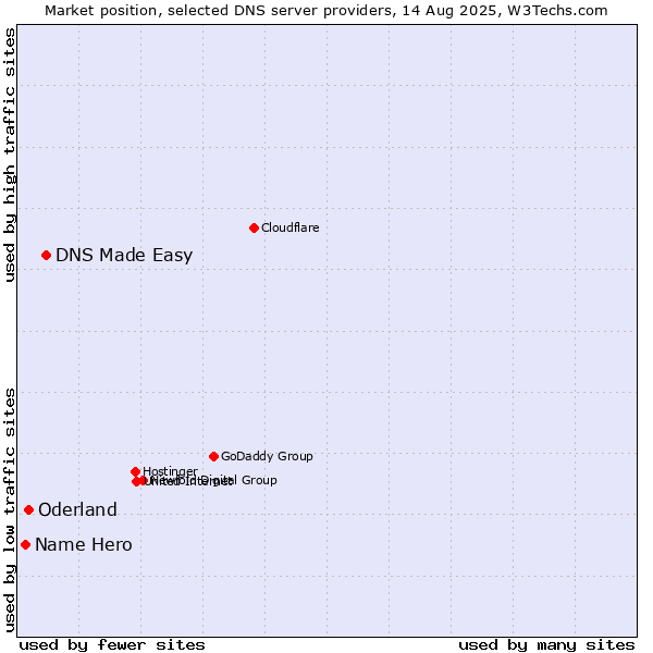 Market position of DNS Made Easy vs. Oderland vs. Name Hero