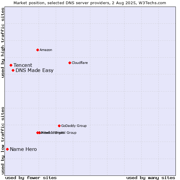 Market position of DNS Made Easy vs. Tencent vs. Name Hero