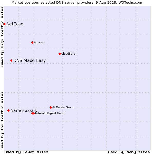 Market position of DNS Made Easy vs. Names.co.uk vs. NetEase