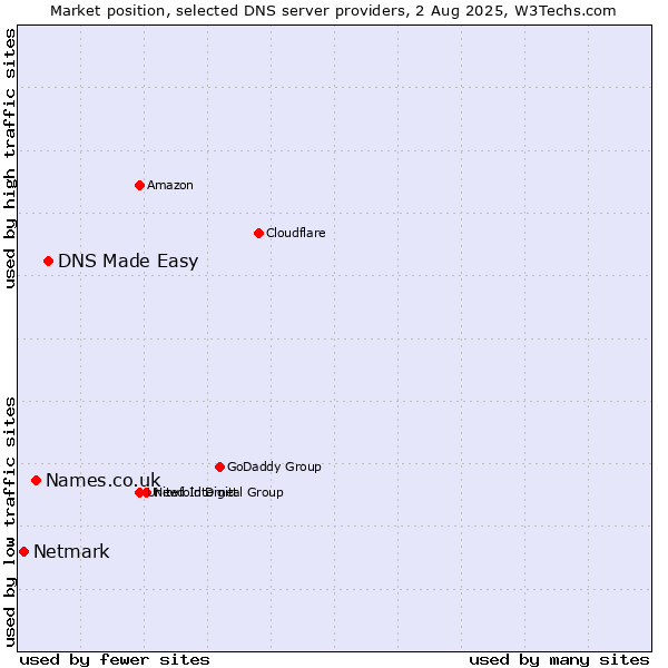 Market position of DNS Made Easy vs. Names.co.uk vs. Netmark