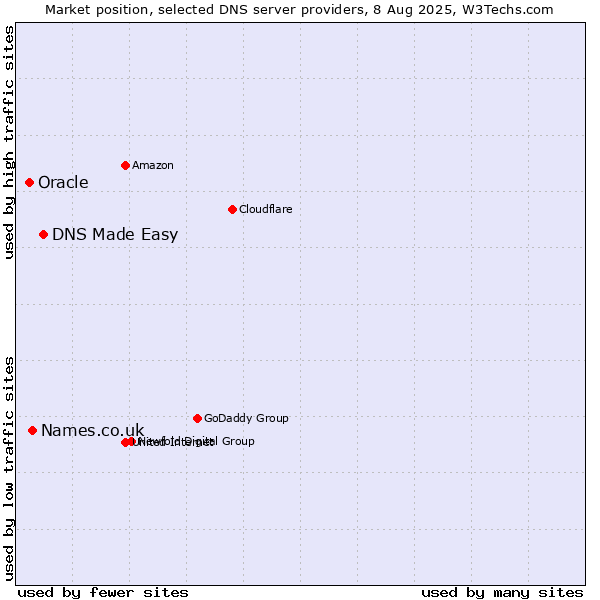 Market position of DNS Made Easy vs. Names.co.uk vs. Oracle