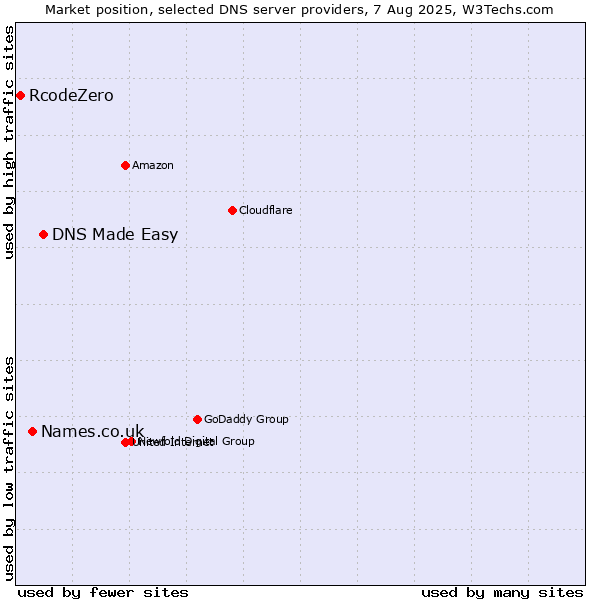 Market position of DNS Made Easy vs. Names.co.uk vs. RcodeZero