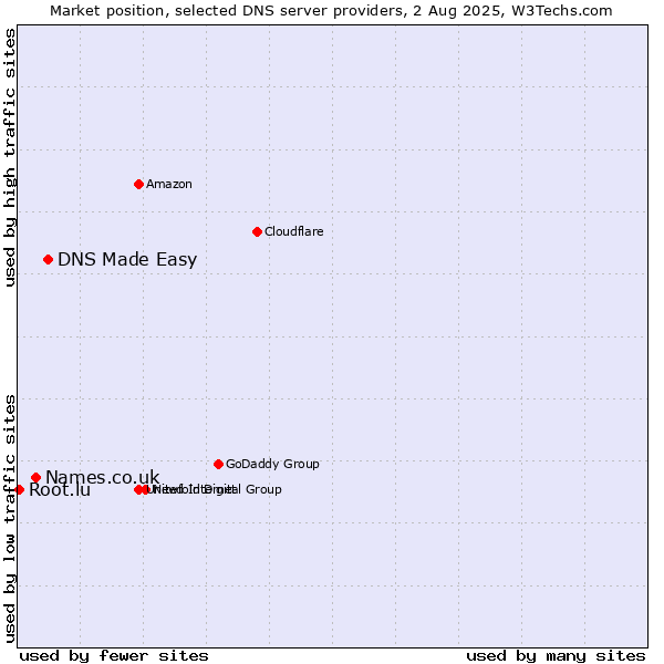 Market position of DNS Made Easy vs. Names.co.uk vs. Root.lu