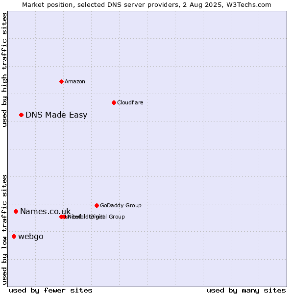 Market position of DNS Made Easy vs. Names.co.uk vs. webgo
