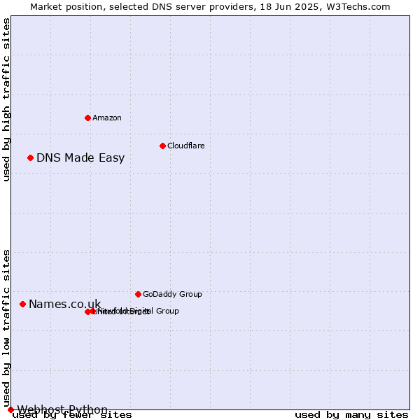 Market position of DNS Made Easy vs. Names.co.uk vs. Webhost Python