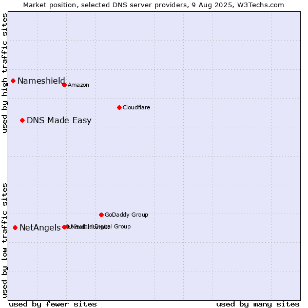 Market position of DNS Made Easy vs. NetAngels vs. Nameshield