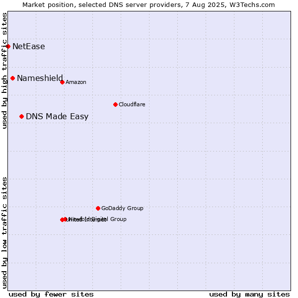 Market position of DNS Made Easy vs. Nameshield vs. NetEase
