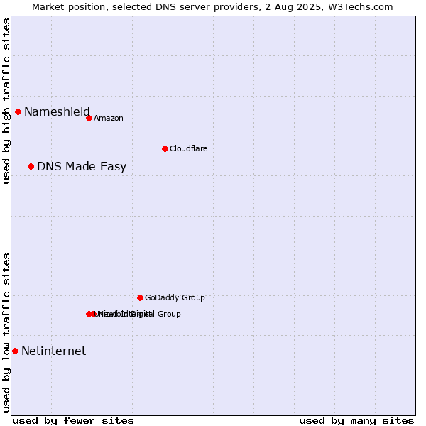 Market position of DNS Made Easy vs. Nameshield vs. Netinternet