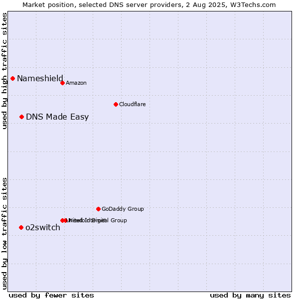 Market position of DNS Made Easy vs. o2switch vs. Nameshield