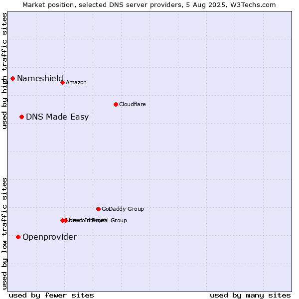 Market position of DNS Made Easy vs. Openprovider vs. Nameshield