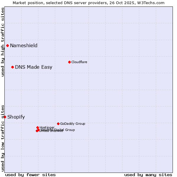 Market position of DNS Made Easy vs. Nameshield vs. Shopify