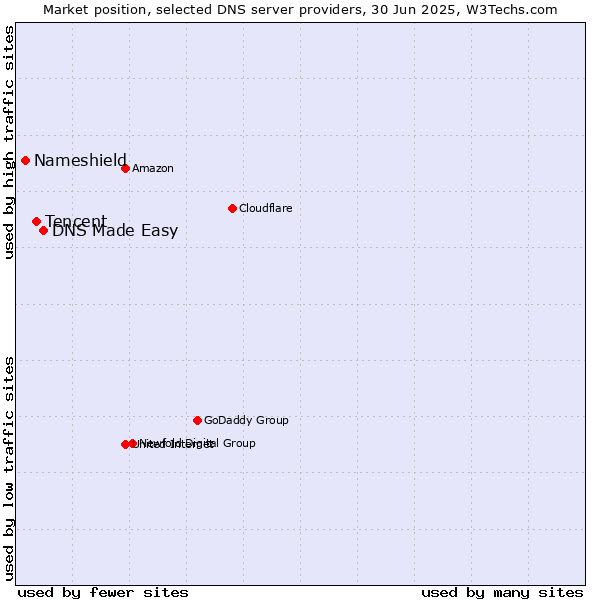 Market position of DNS Made Easy vs. Tencent vs. Nameshield
