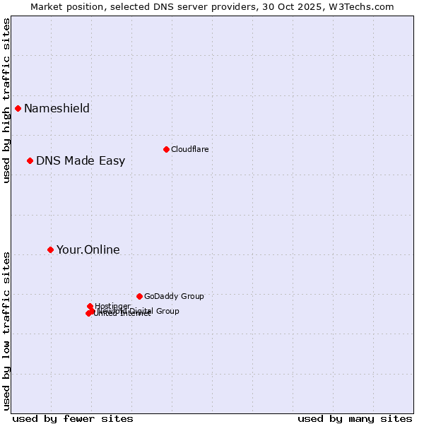 Market position of Your.Online vs. DNS Made Easy vs. Nameshield