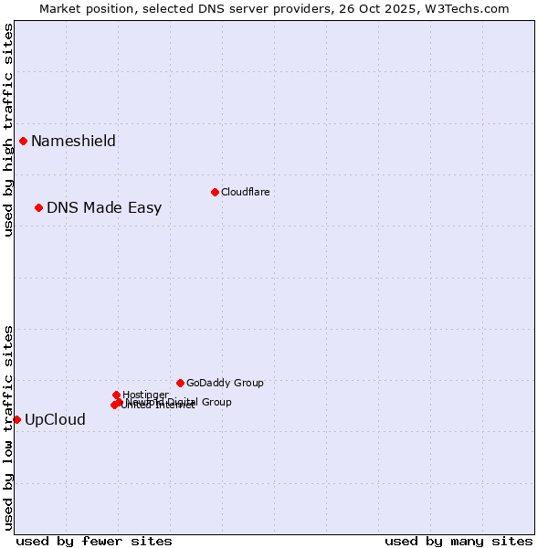 Market position of DNS Made Easy vs. Nameshield vs. UpCloud