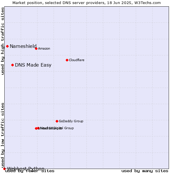 Market position of DNS Made Easy vs. Nameshield vs. Webhost Python