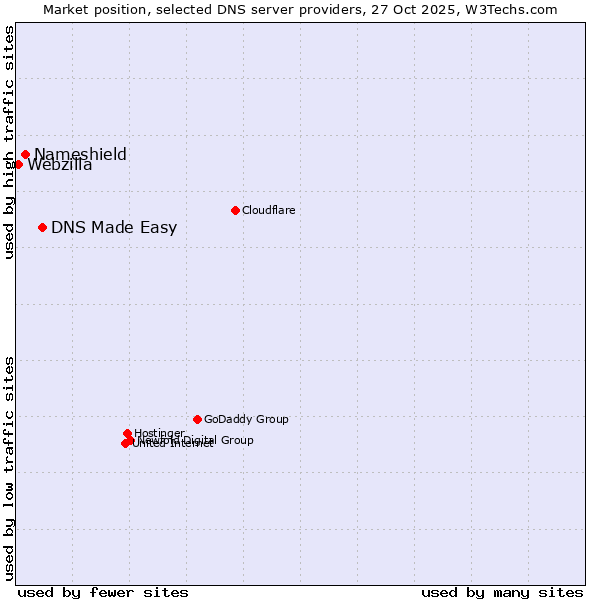 Market position of DNS Made Easy vs. Nameshield vs. Webzilla