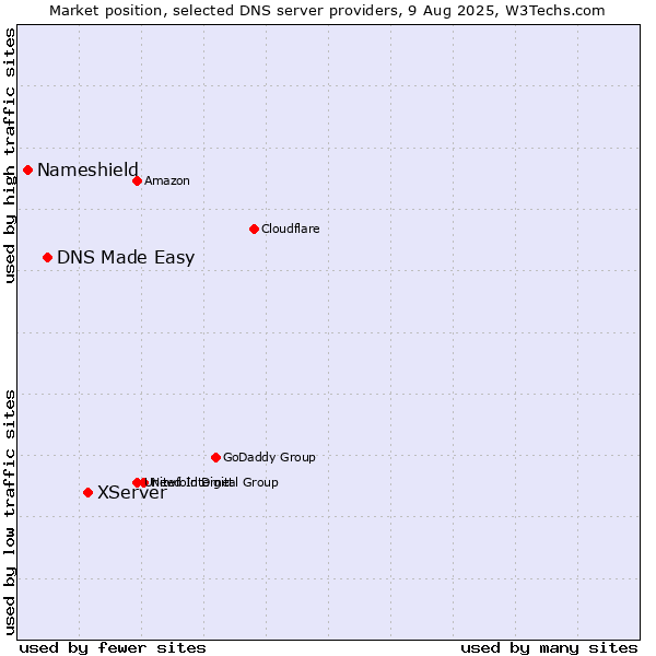 Market position of XServer vs. DNS Made Easy vs. Nameshield