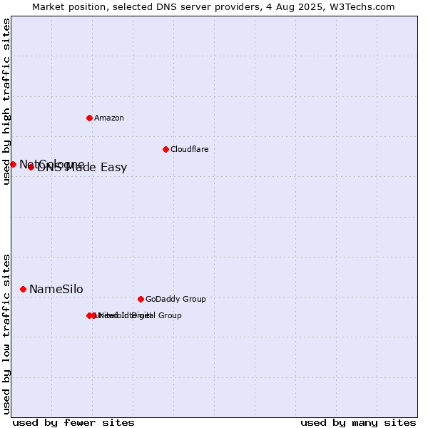 Market position of DNS Made Easy vs. NameSilo vs. NetCologne