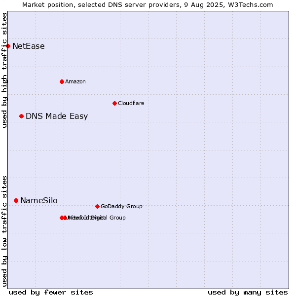 Market position of DNS Made Easy vs. NameSilo vs. NetEase