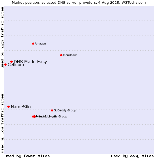 Market position of DNS Made Easy vs. NameSilo vs. Cellcom