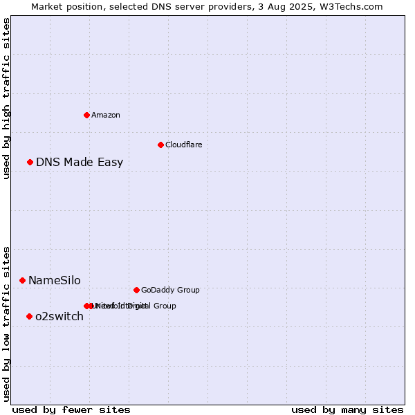 Market position of DNS Made Easy vs. o2switch vs. NameSilo