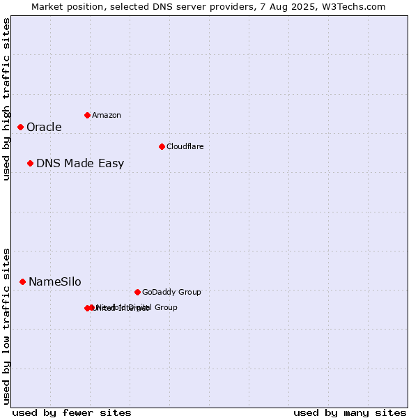 Market position of DNS Made Easy vs. NameSilo vs. Oracle