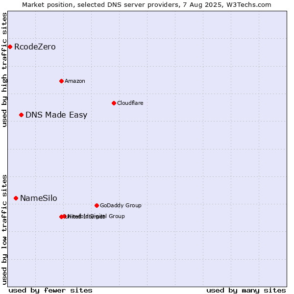 Market position of DNS Made Easy vs. NameSilo vs. RcodeZero