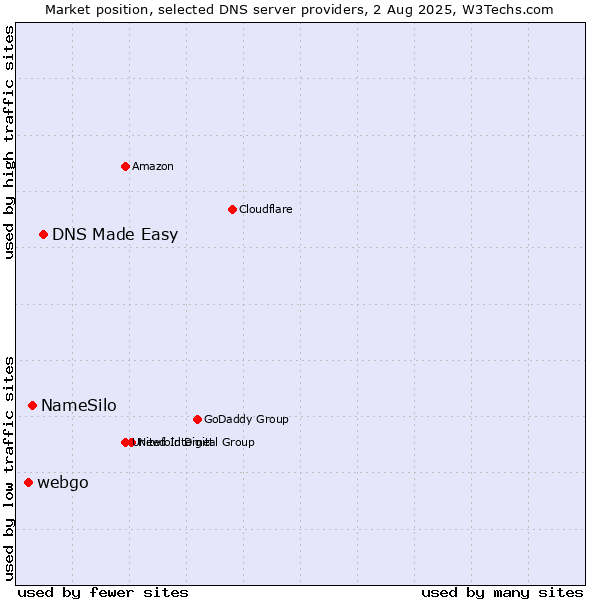 Market position of DNS Made Easy vs. NameSilo vs. webgo